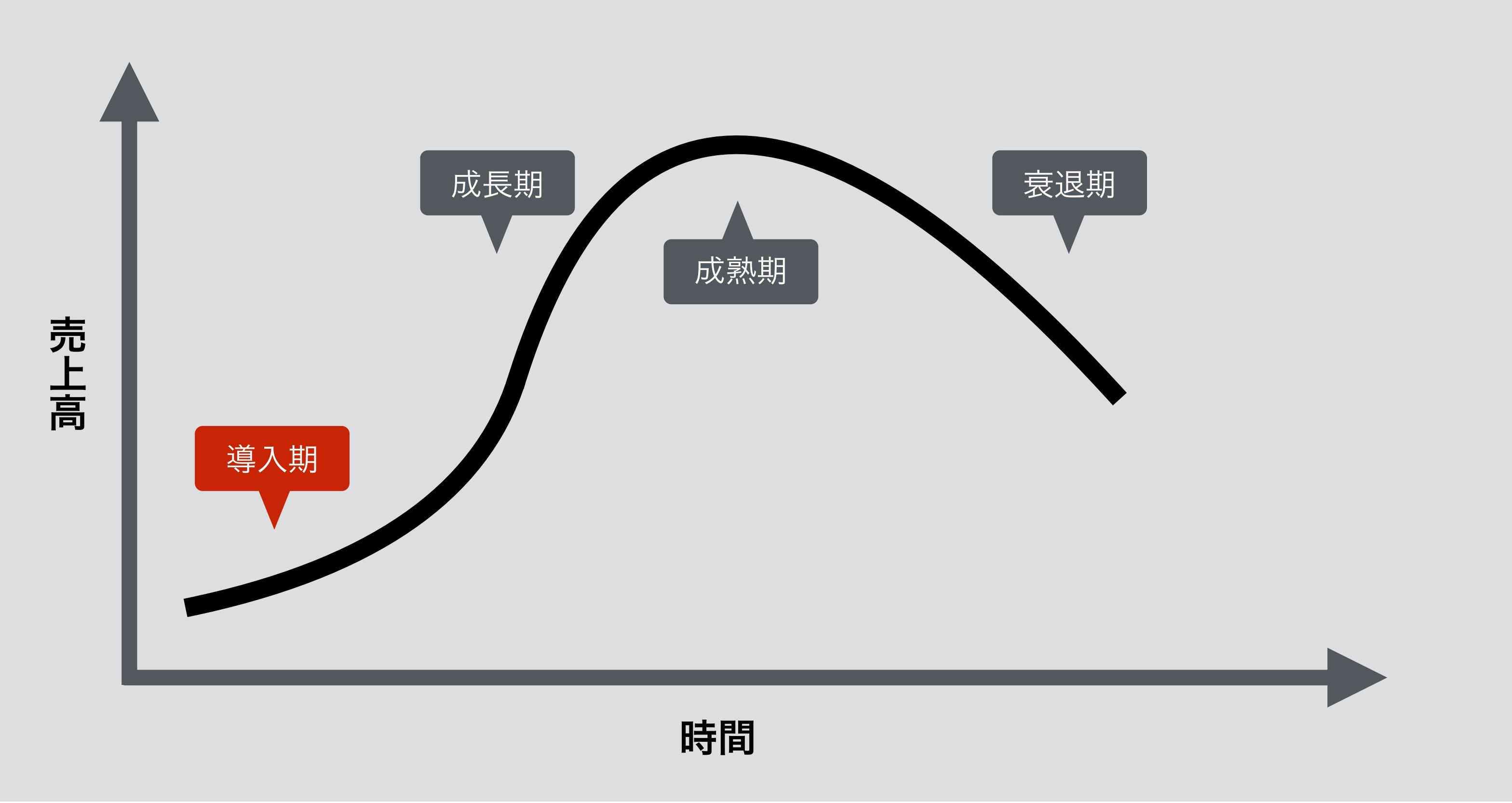 製品のライフサイクル